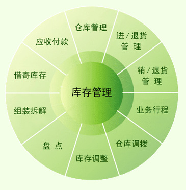 4、 erp只是开票吗?