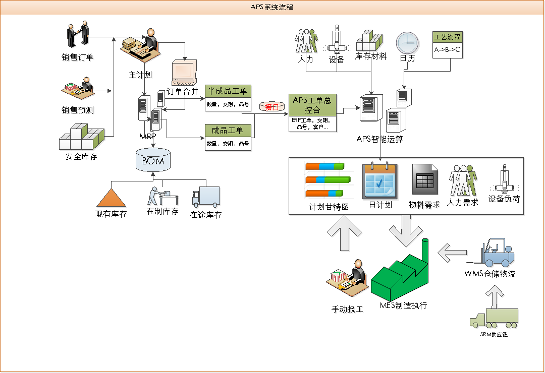4、 ERP系统中物料管理和生产计划的具体流程是什么?请帮助ERP系统实施和维护人员解答,谢谢!