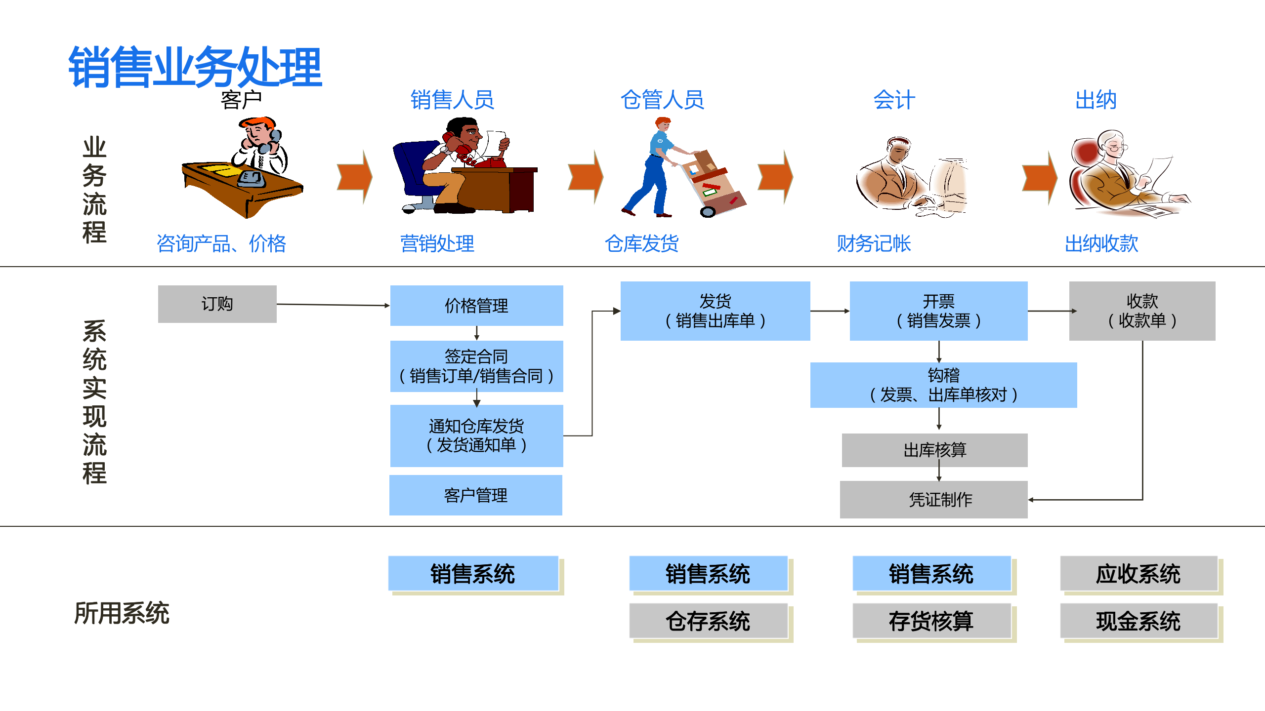 2,什么是进销存管理系统?